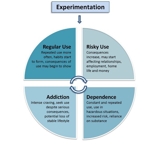 Stages in the addiction cycle