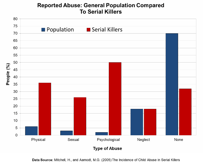 graph showing study results on serial killer childhood abuse