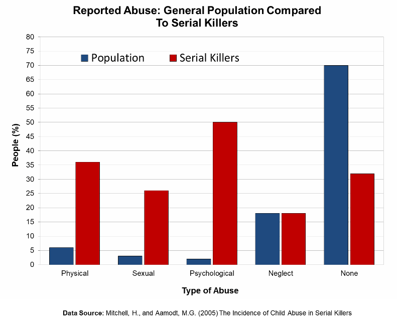 Female Serial Killers Statistics