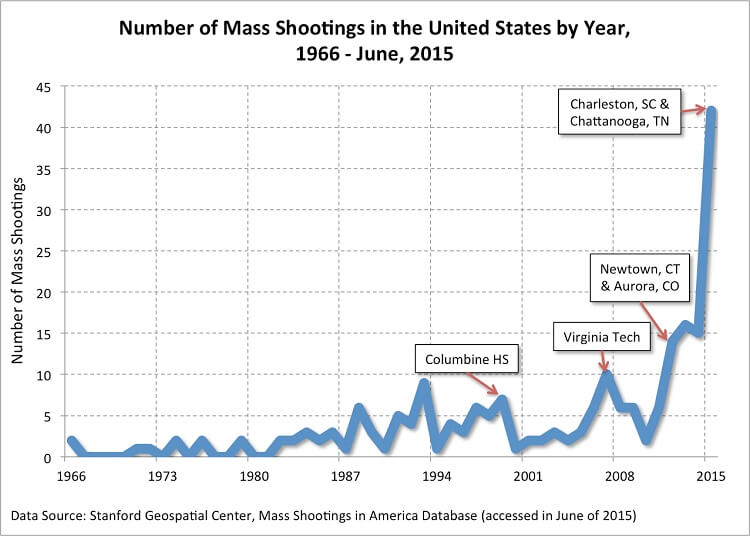 Image result for school shooting statistics by year