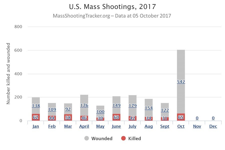 A chart from Mass Shooting Tracker showing US mass shootings across 2017.