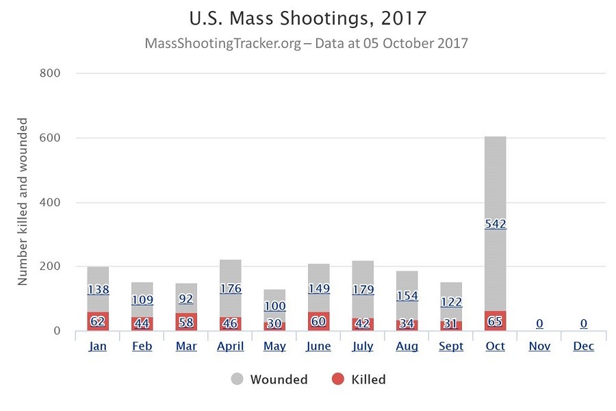 A chart from Mass Shooting Tracker showing US mass shootings across 2017.