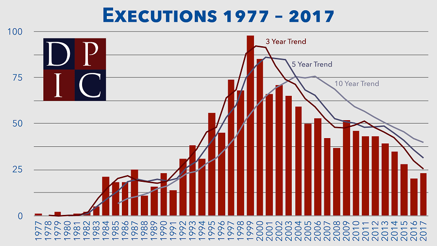 US execution trends graph 1977 to 2017
